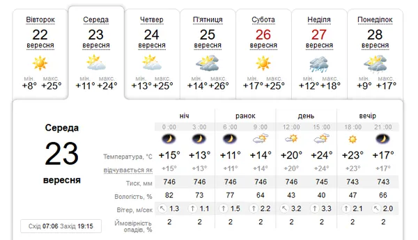 По-осінньому тепло: погода у Луцьку в середу, 23 вересня