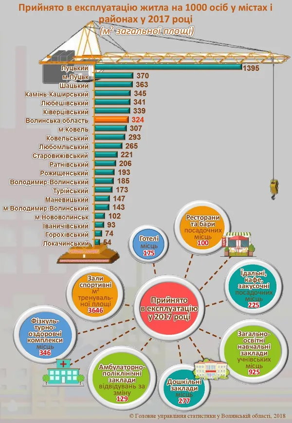 Де найбільше будують на Волині житла?