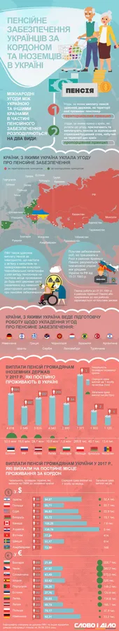 Які пенсії отримують українці за кордоном (інфографіка)