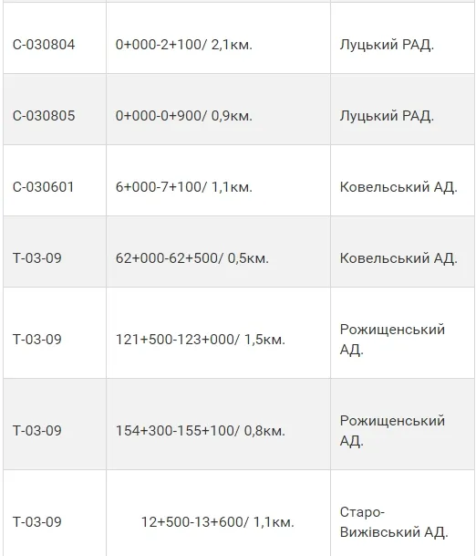 На волинських дорогах ліквідовують ямковість