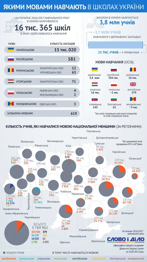 На Волині порахували, скільки учнів навчаються російською