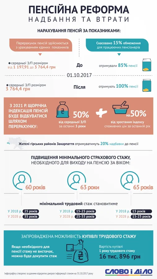 Пенсійна реформа: що втратили і здобули (інфографіка)