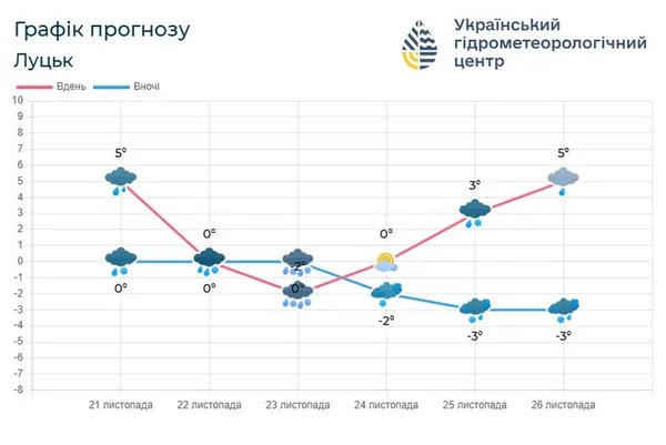 Вирує холодний циклон: Волинь засипле снігом