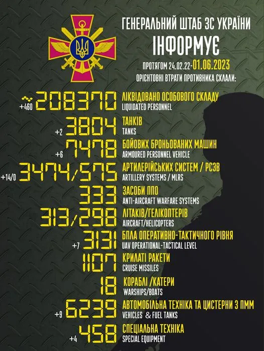 Близько 208 370 окупантів, 3474 артсистеми, 3131 безпілотник: втрати ворога на 1 червня