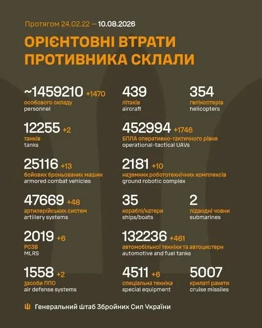 Близько 1 459 210 окупантів, 47 669 артсистем, 452 994 БпЛА: втрати ворога на 10 серпня