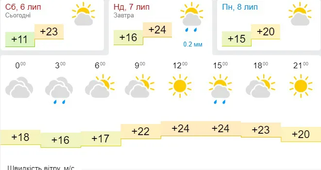 Буде трохи тепліше: погода в Луцьку на неділю, 7 липня