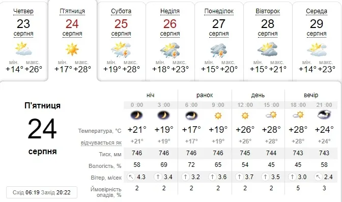 Спека: погода в Луцьку на п'ятницю, 24 серпня