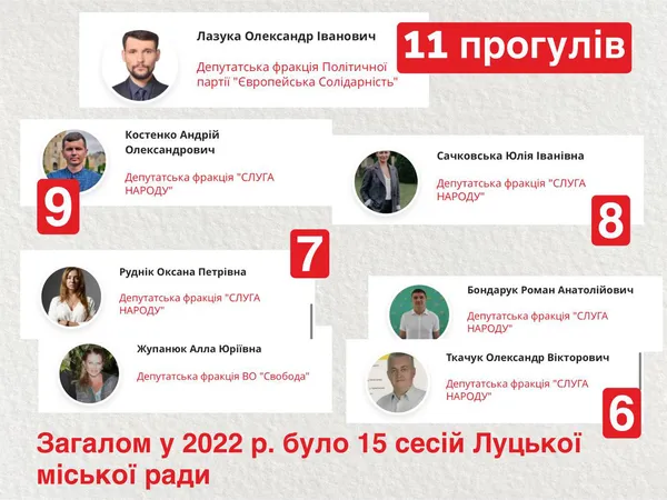 «Прогульники» і «молодці»: хто і як з депутатів Луцькради відвідував сесії