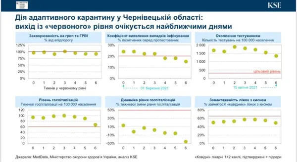Чернівецька область може вийти із «червоної» зони, – Ляшко
