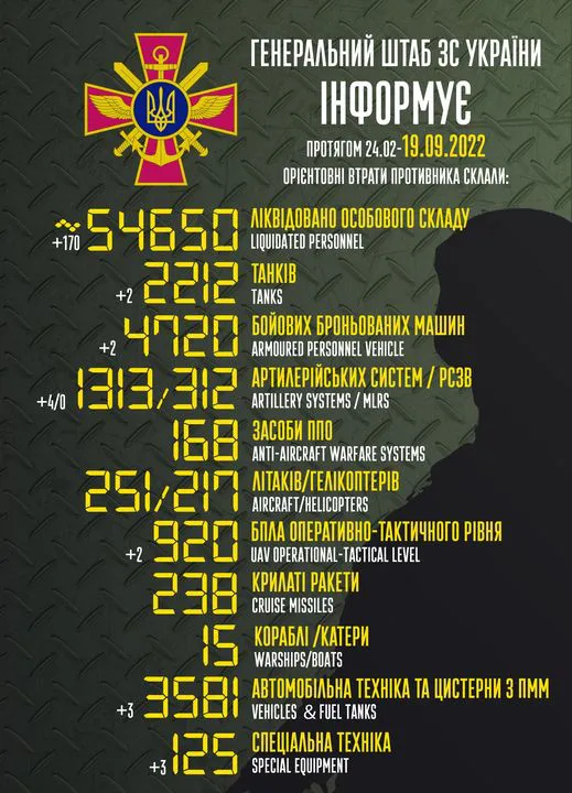 Понад 54 650 окупантів, 2212 танків, 1313 артилерійських систем: втрати ворога на 19 вересня