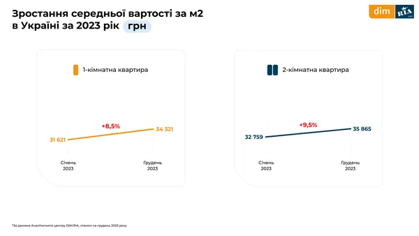 Як змінився ринок нерухомості на Волині та в Україні (аналітика)