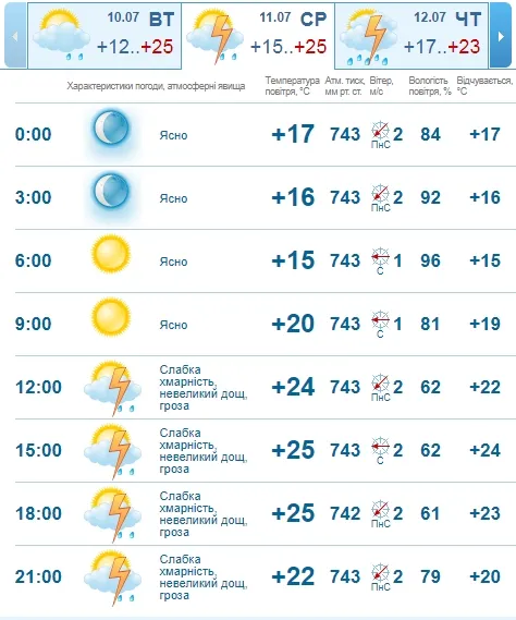 Тепло і безвітряно: погода в Луцьку на середу, 11 липня