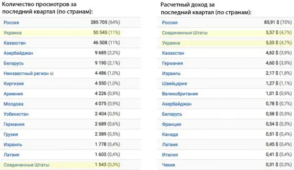 Чи реально в Україні заробляти на YouTube