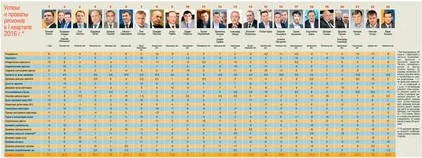 Склали рейтинг голів ОДА за економічними показниками регіонів