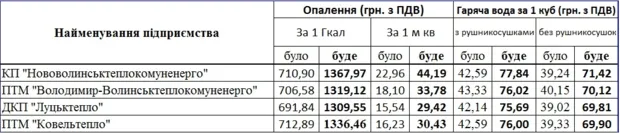 З 1 липня подорожчали тепло і вода: скільки платитимуть волиняни