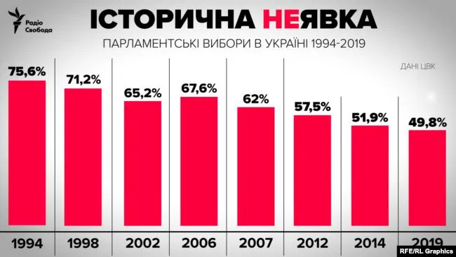 Вибори в Раду - 2019: явка стала найнижчою в історії