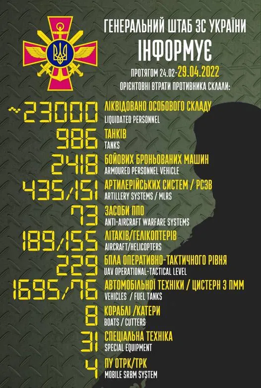 Близько 23 000 солдатів та офіцерів, 986 танків: втрати противника на 29 квітня