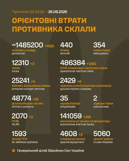 Близько 1 485 200 окупантів, 48 774  артсистеми, 486 384 БпЛА: втрати ворога на 29 серпня