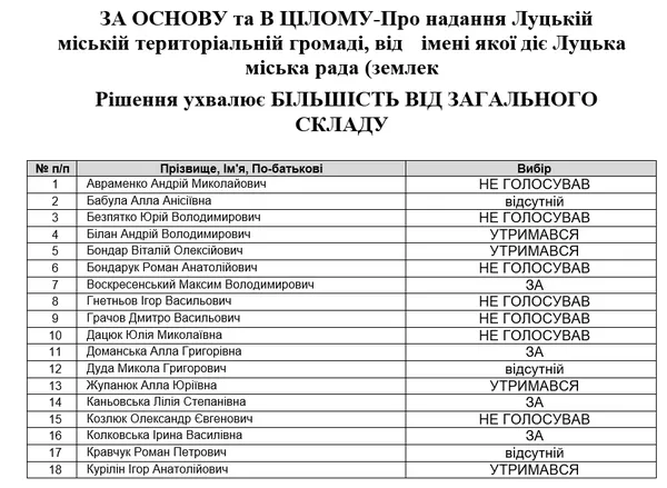 Луцьких депутатів можуть оштрафувати на 60 тисяч кожного: в чому справа