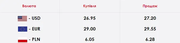 Падіння долара і євро призупинилося: курс валют у Луцьку на вівторок, 14 квітня