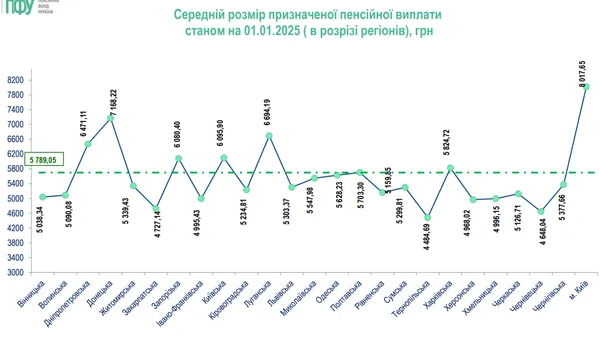 Волинь на 18 місці: найвищі та найнижчі пенсії в Україні