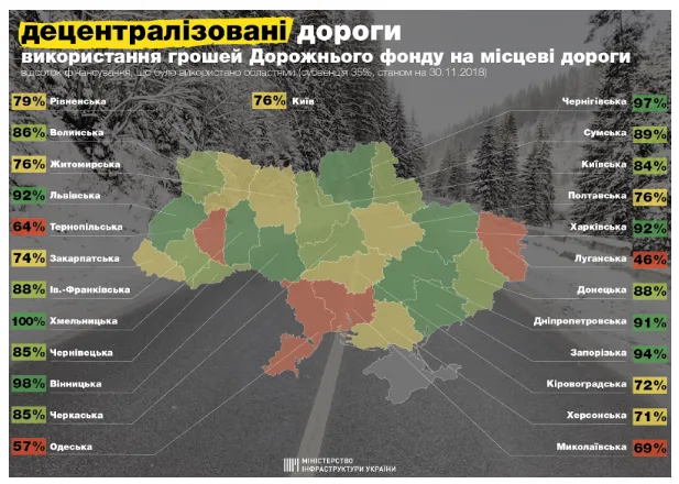 Волинь не використала “дорожні” кошти у 2018 році (інфографіка)