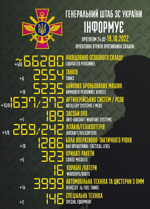 Близько 66280 окупантів, 2554 танків, 1637 артсистеми: втрати ворога на 19 жовтня