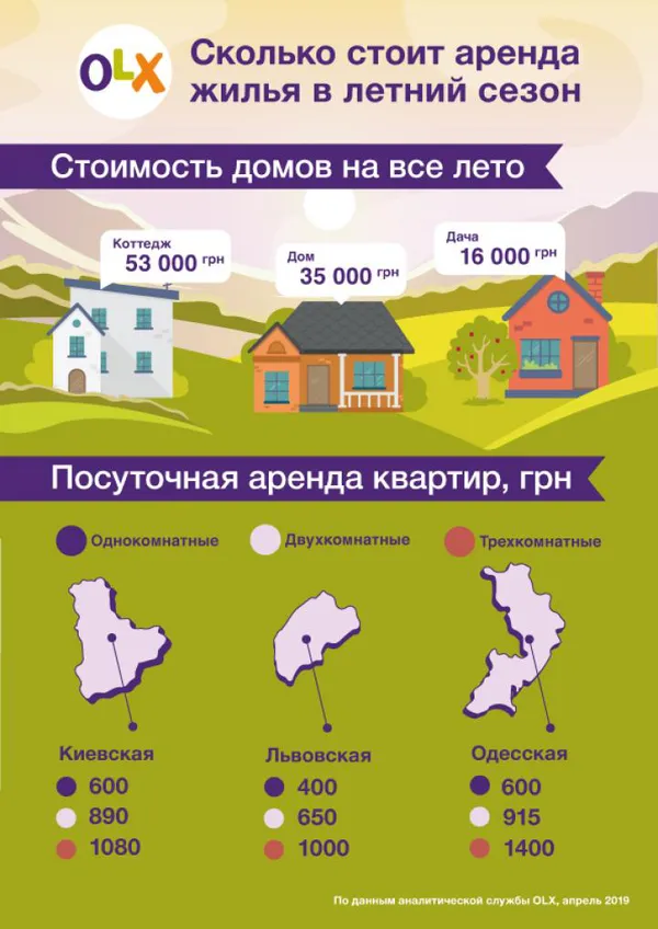 Відпустка близько:  якою буде оренда житла в Україні (інфографіка)