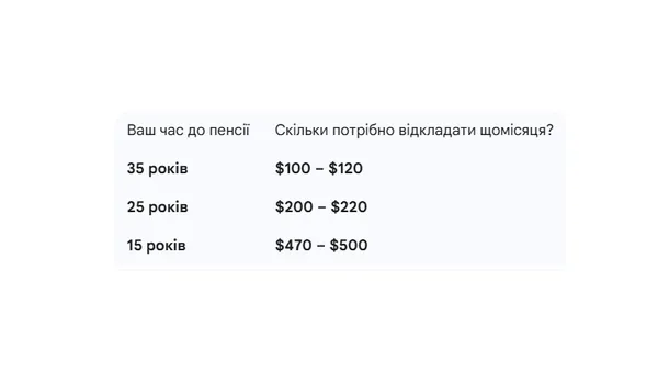 Пенсія в 500 доларів: скільки треба відкладати грошей і коли починати