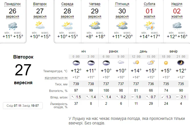Тепло, хоч і хмарно: погода в Луцьку на вівторок, 27 вересня