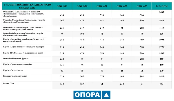 На Волині сформували склад дільничних виборчих комісій