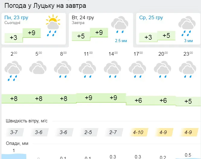Дощ: погода у Луцьку на вівторок, 24 грудня