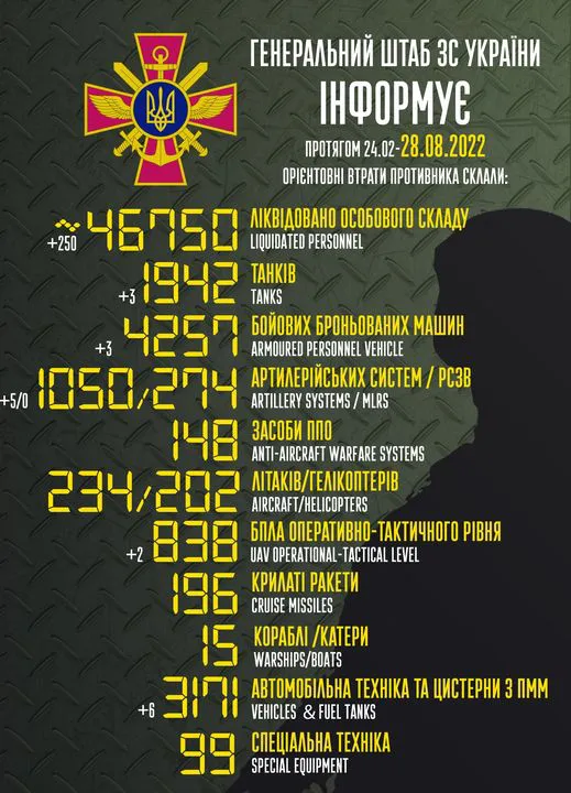 Близько 46 750 окупантів, 1942 танки, 1050 артсистем: втрати ворога на 28 серпня