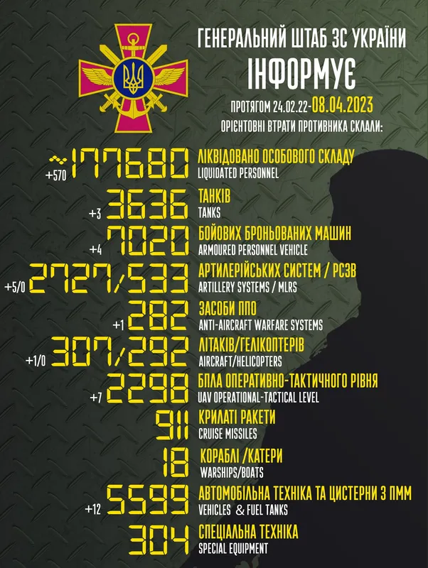 Близько 177 680 окупантів, 3636 танків, 2727 артсистем: втрати ворога на 8 квітня