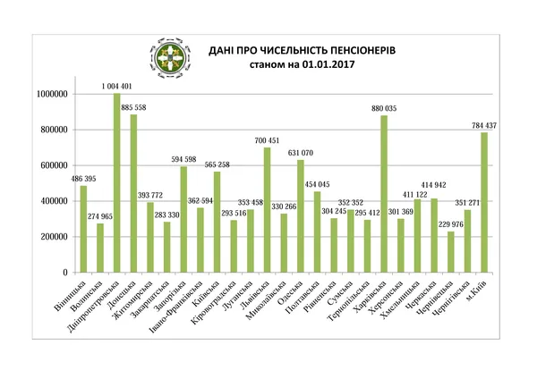 На Волині зменшилась кількість пенсіонерів