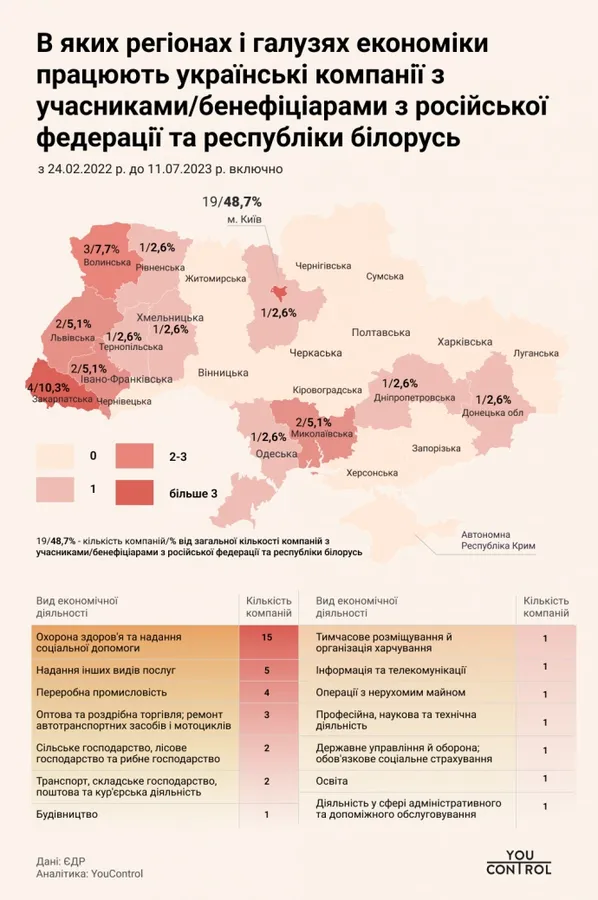 В Україні продовжують відкриватися компанії зі зв’язками в РФ та Білорусі