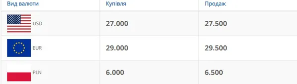 Гривня зміцніла: курс валют у Луцьку на понеділок, 6 квітня