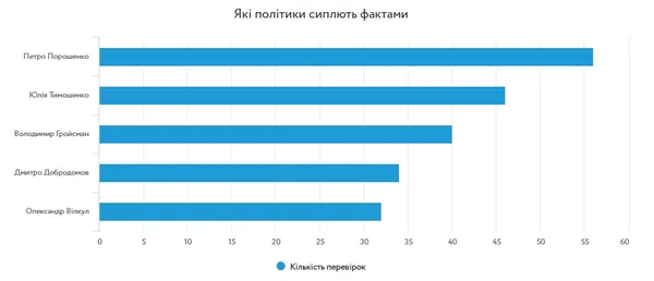 Теорія брехні: рейтинг популістів і брехунів в українській політиці
