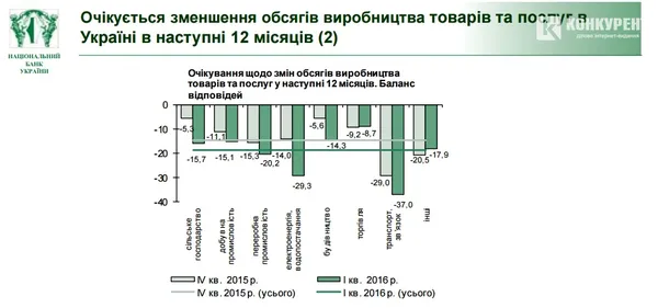Ділові очікування підприємств Волинської області
