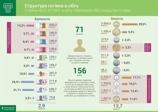 В НБУ назвали найбільш популярні банкноти та монети