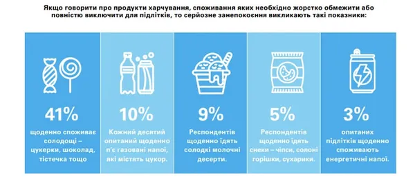 Як і чи правильно харчуються українські підлітки: дослідження ЮНІСЕФ