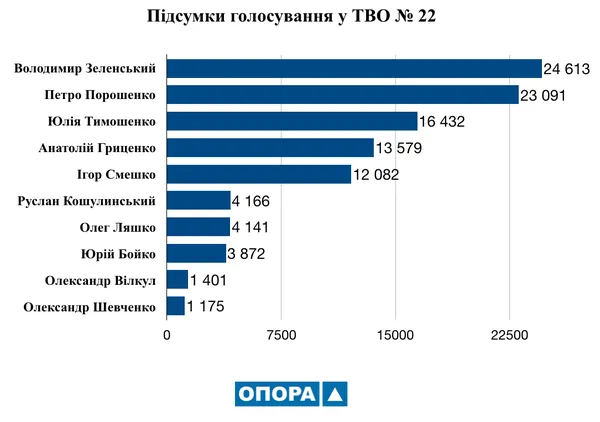 Президентські вибори на Волині: хто переміг в округах