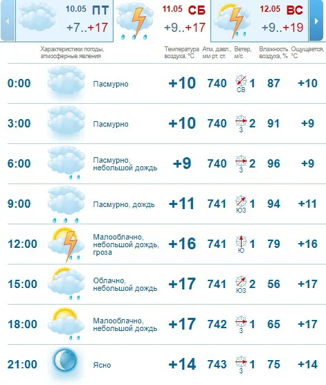 Гроза: погода в Луцьку на суботу, 11 травня