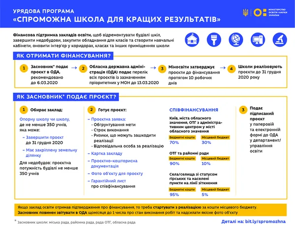 Школи на Волині отримають на розвиток 140 мільйонів гривень