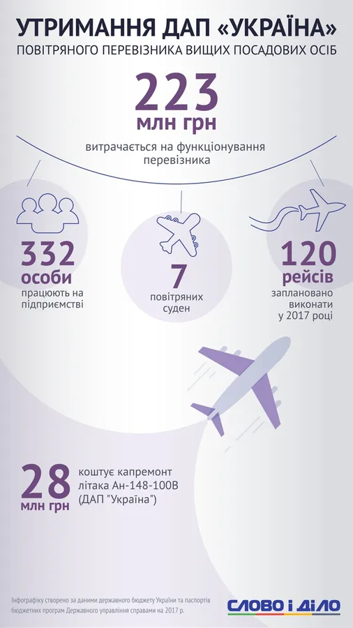 Порахували, скільки витрачають на Президента та його Адміністрацію (інфографіка)