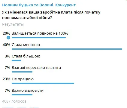 Понад 20% волинян втратили роботу під час війни, – опитування