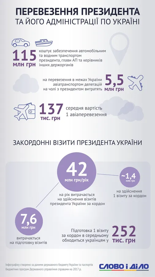 Порахували, скільки витрачають на Президента та його Адміністрацію (інфографіка)