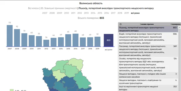 За 13 років понад 1800 волинян загинуло у ДТП: що стало типовою причиною