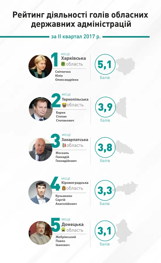 Гунчик потрапив до списку найгірших голів ОДА за версією КВУ
