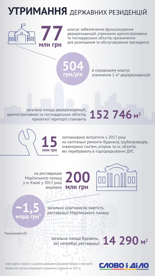 Порахували, скільки витрачають на Президента та його Адміністрацію (інфографіка)